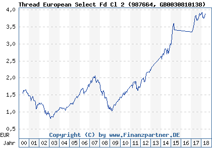 Chart: Thread European Select Fd Cl 2) | GB0030810138